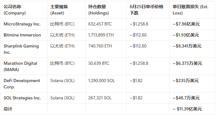 史诗级清算日：8.33亿多头灰飞烟灭，那些加密储备巨头们又亏了多少钱？