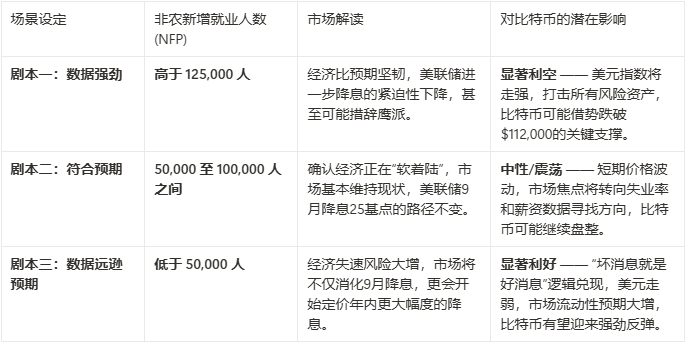 非农前瞻：三大剧本推演比特币今夜走势