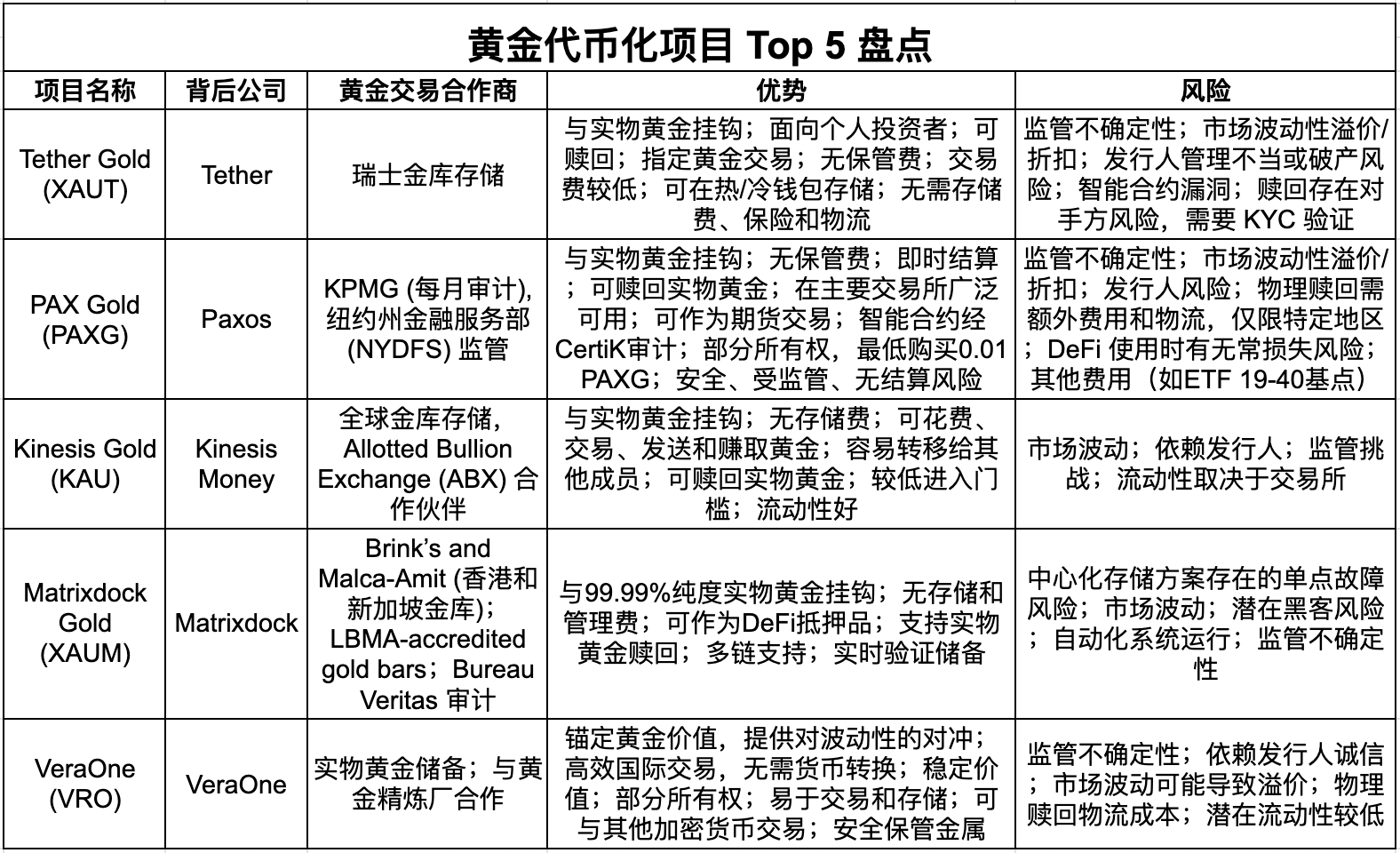 ​​黄金再次新高下的暗线：盘点那些你必须知道的黄金代币（附清单）
