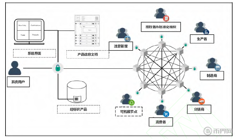 区块链让贸易更透明：3个核心机制破解全球贸易信任难题