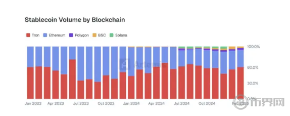 稳定币重塑支付格局：B2B跨境支付率先突围，2025年交易规模飙升4倍