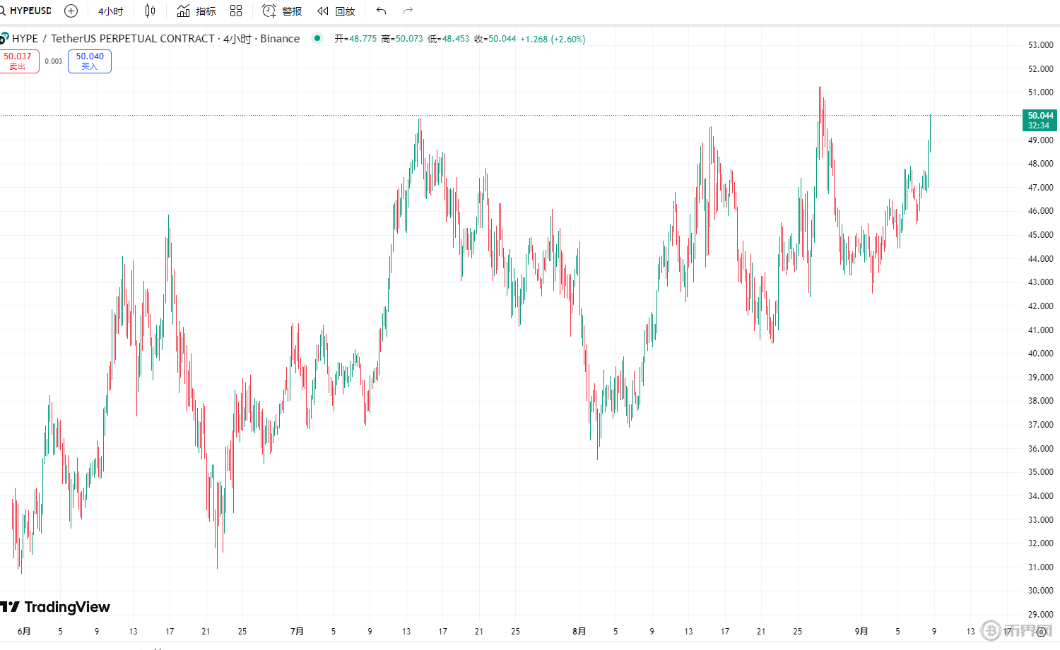 Hype今日最新行情，a16z入局、稳定币巨头竞标，HYPE能否突破关键阻力？