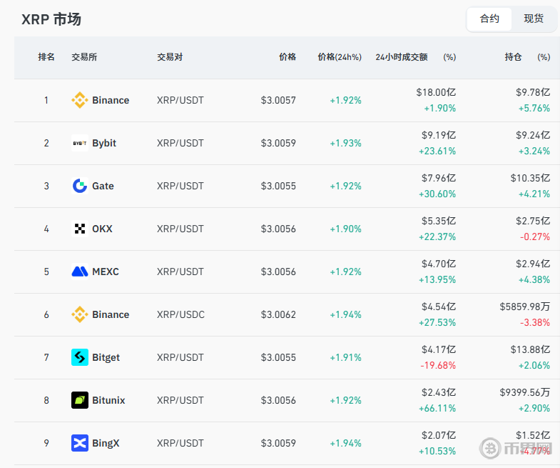 历史性合作引爆百亿持仓：XRP突破3美元的完美风暴深度解析